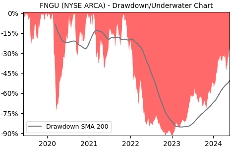 Drawdown / Underwater Chart for MicroSectors FANG+ Index 3X Leverag.. (FNGU)
